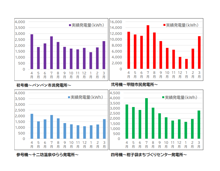 発電量