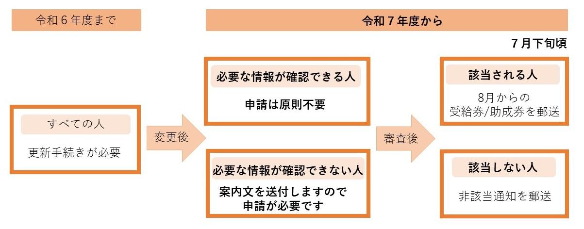 更新の流れ