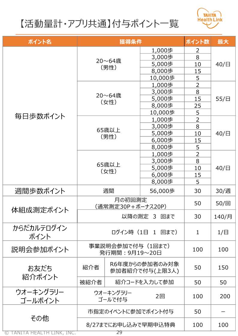 健康ポイント付与一覧
