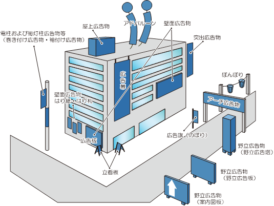 屋外広告物の種類