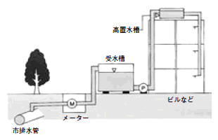 貯水槽水道の流れのイラスト