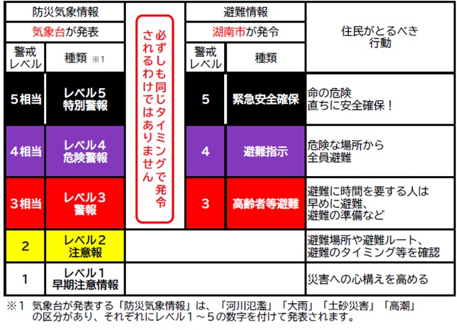 避難情報と気象情報