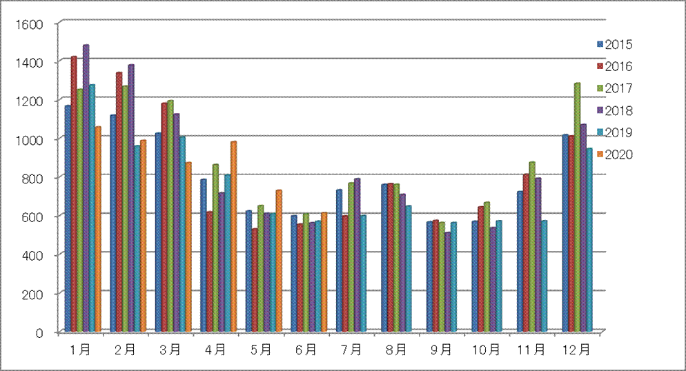 令和2年6月消費電力量のグラフ