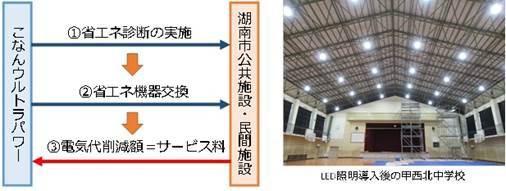 省エネ診断、機器交換、電気代削減額のフロー図とLED照明導入後の甲西北中学校体育館の中の写真