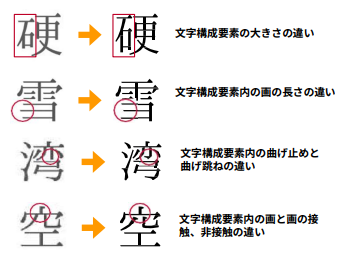 字体は同じだが 字形（デザイン）が変わる例