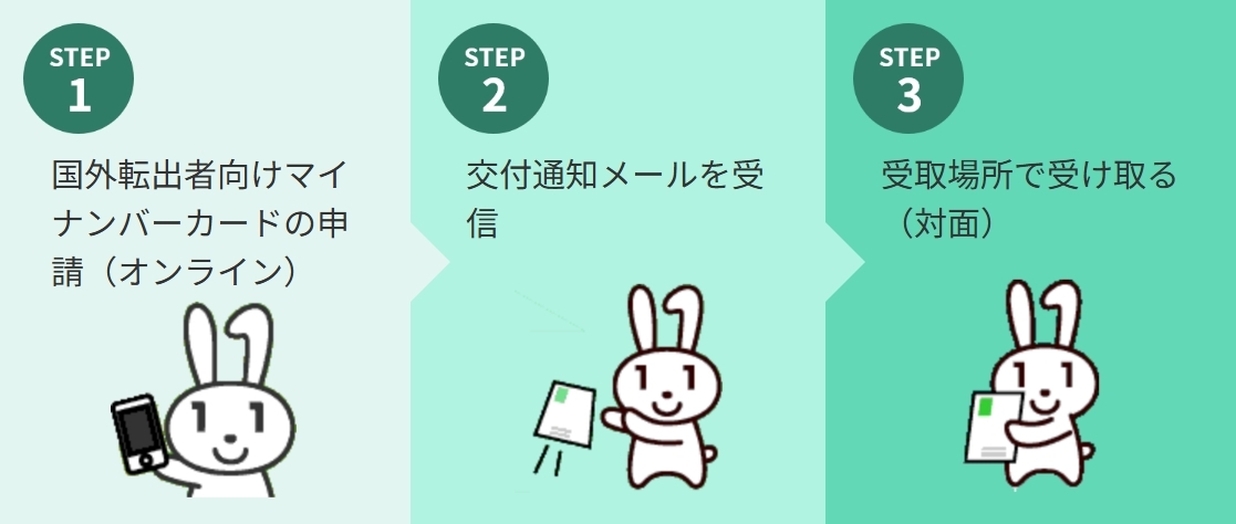 国外転出者向けマイナンバーカードの申請の流れ