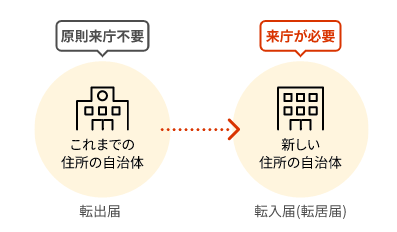 オンライン転出入イメージ図