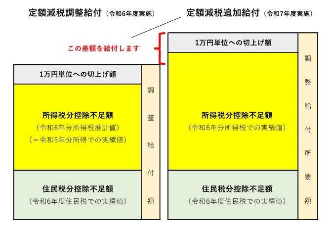 不足額給付イメージ