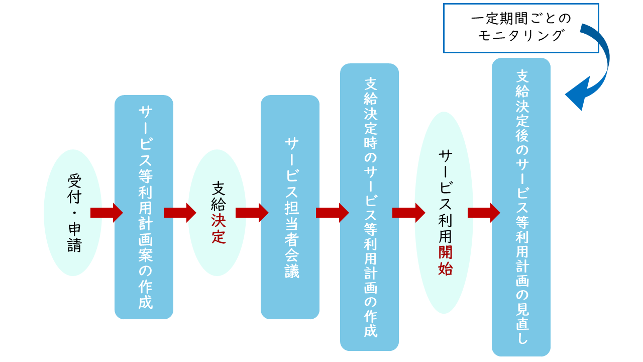 支給決定のプロセスについて