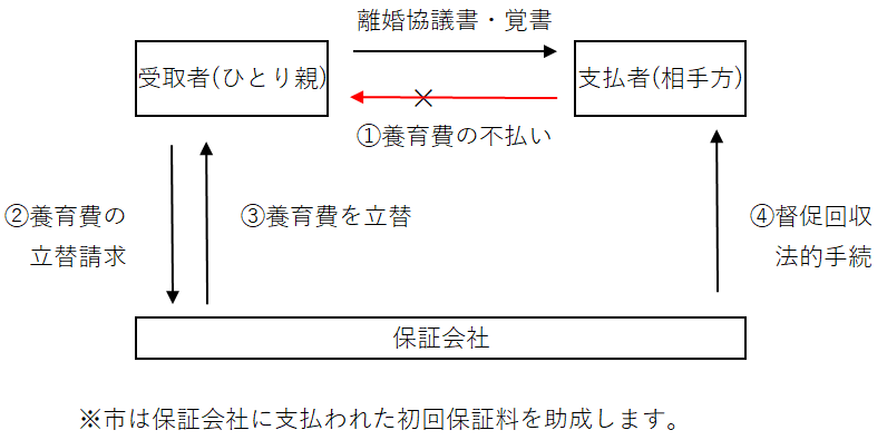 養育費の保証契約