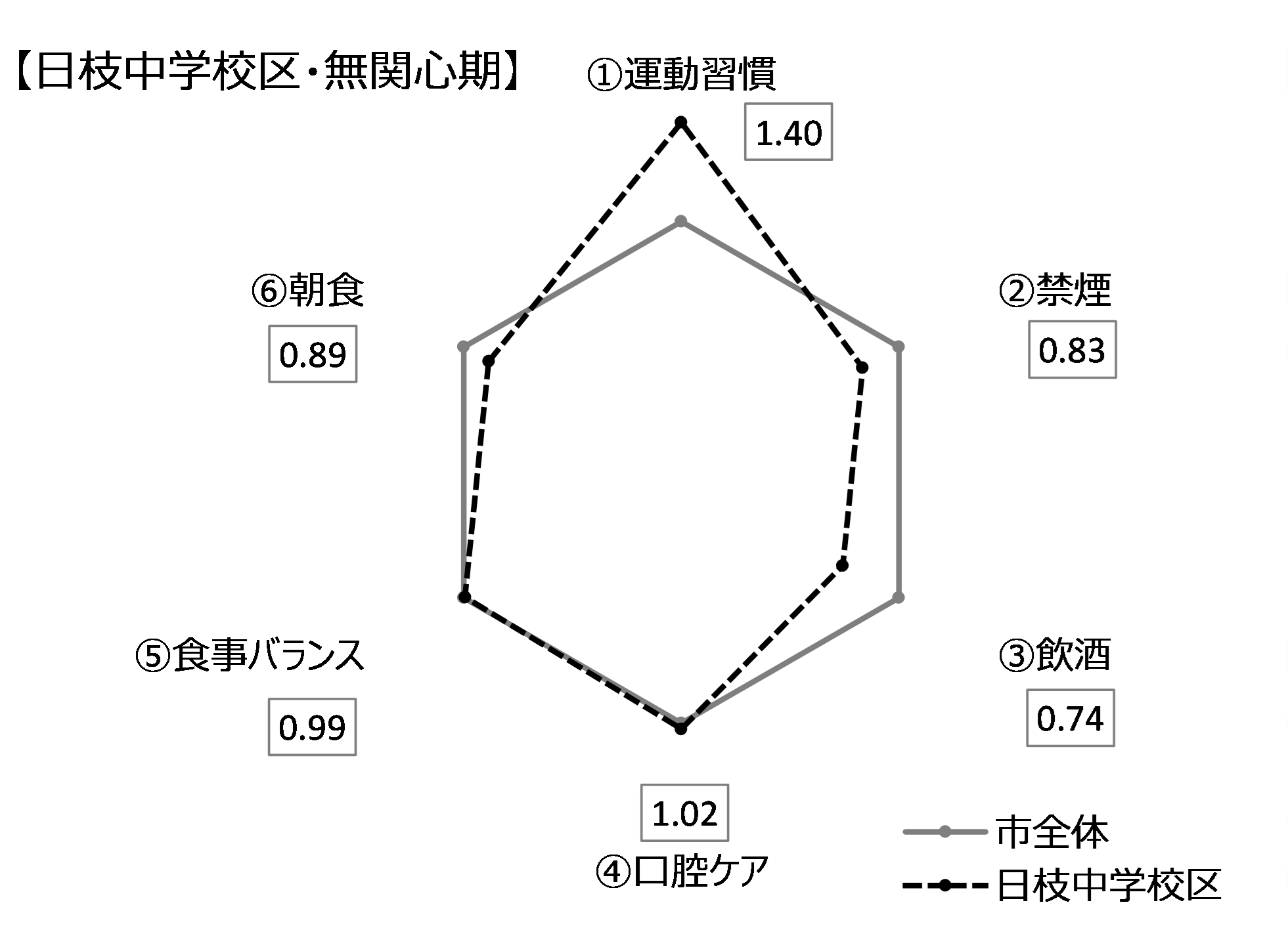 日枝中学校区・無関心期グラフ