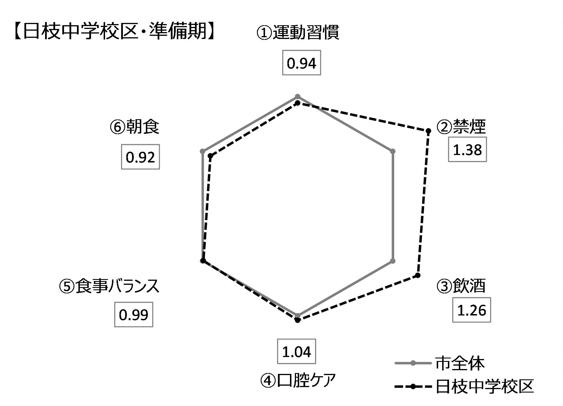 日枝中学校区・準備期グラフ