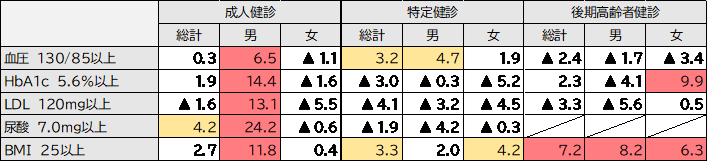 日枝中学校区・特定健診データ