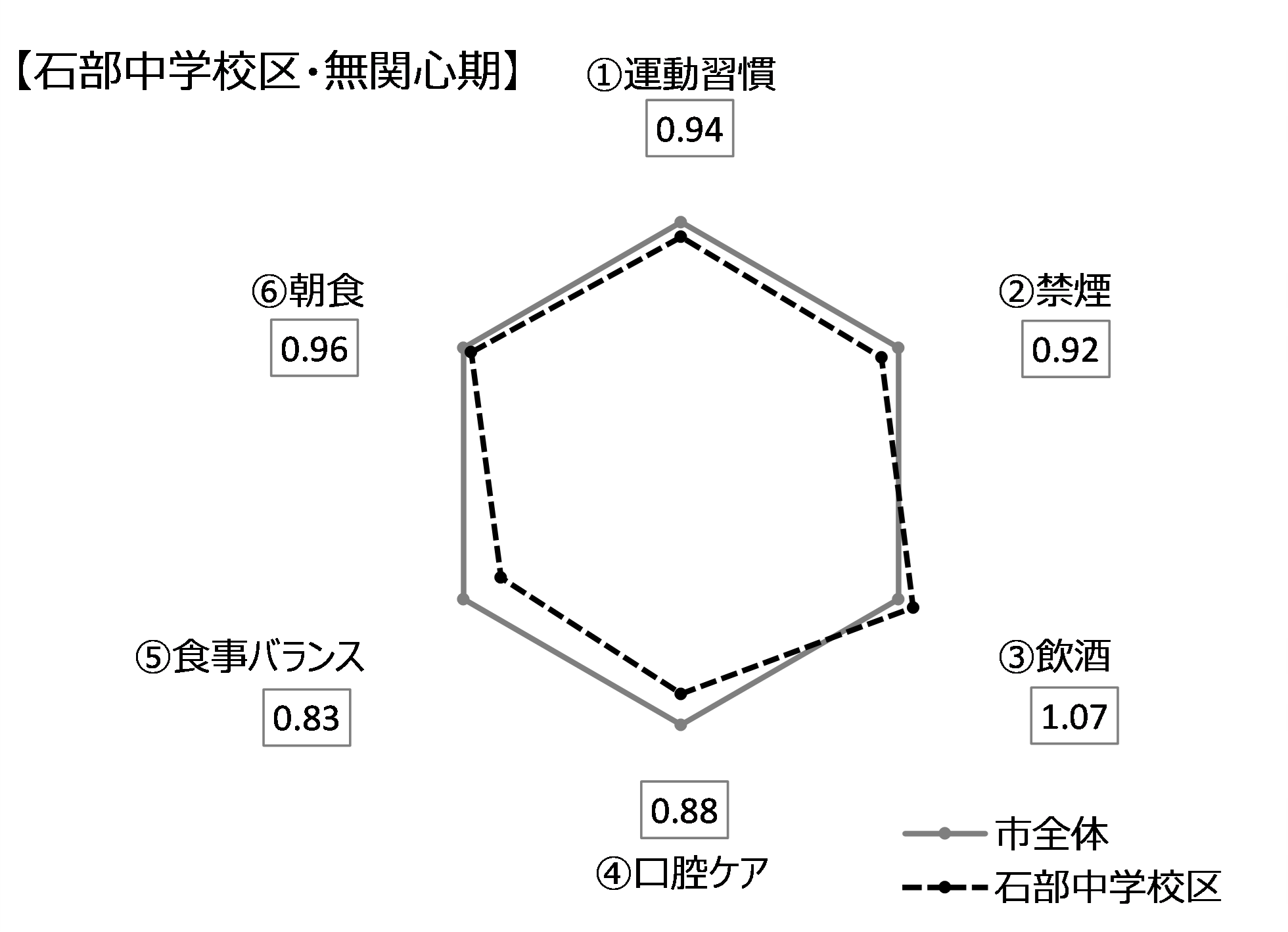 石部中学校区・無関心期