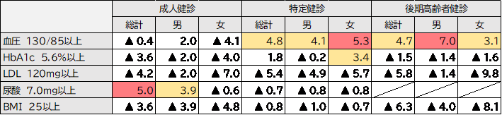 石部中学校区・特定健診データ