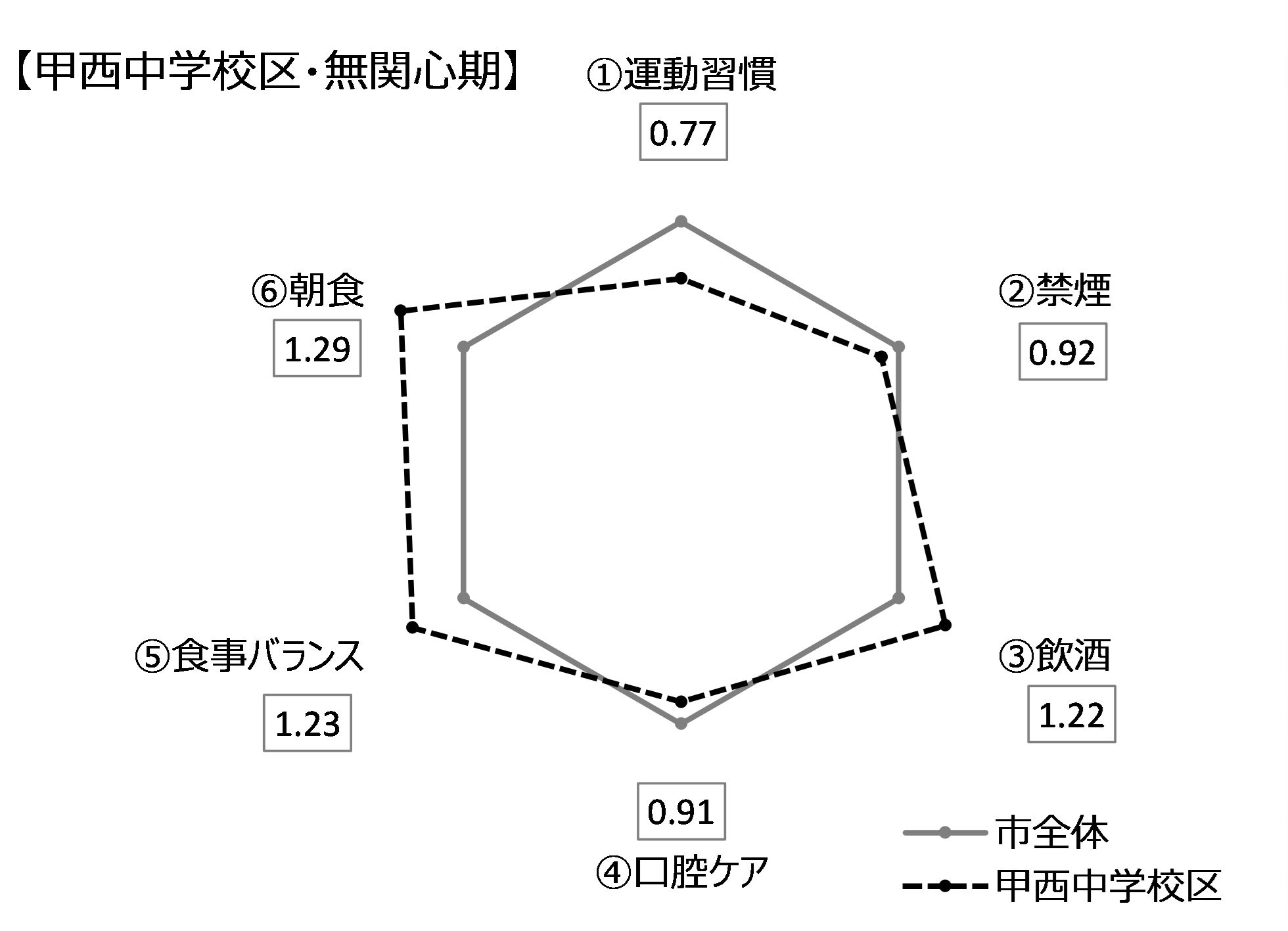 甲西中学校区・無関心期