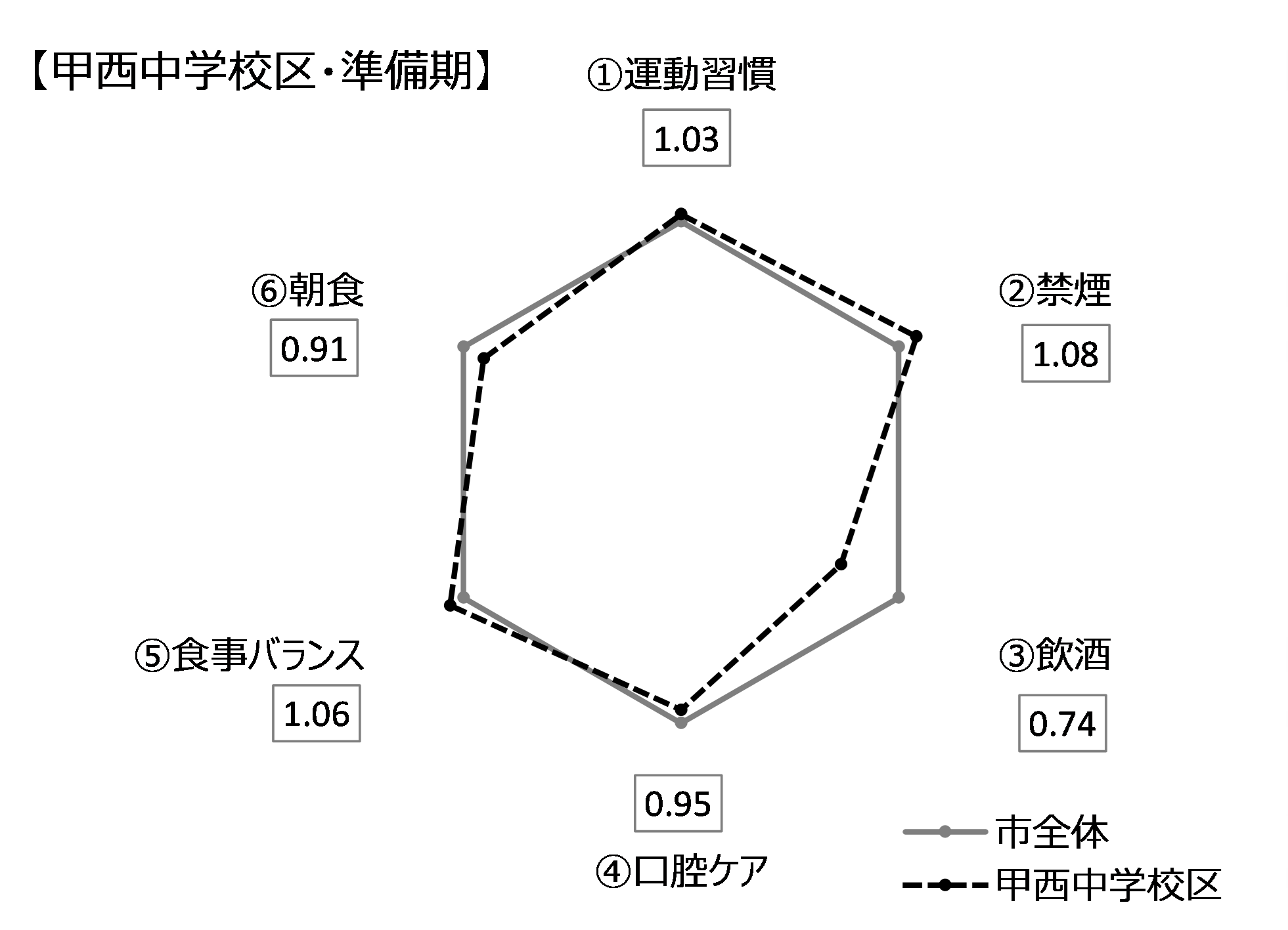 甲西中学校区・準備期