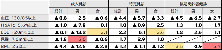 甲西中学校区・特定健診データ