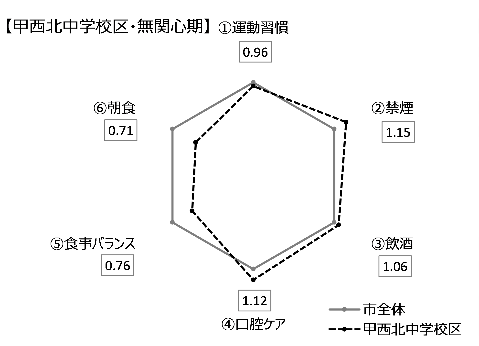 甲西北・無関心期