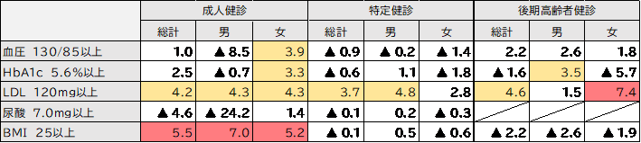 甲西北・特定健診データ