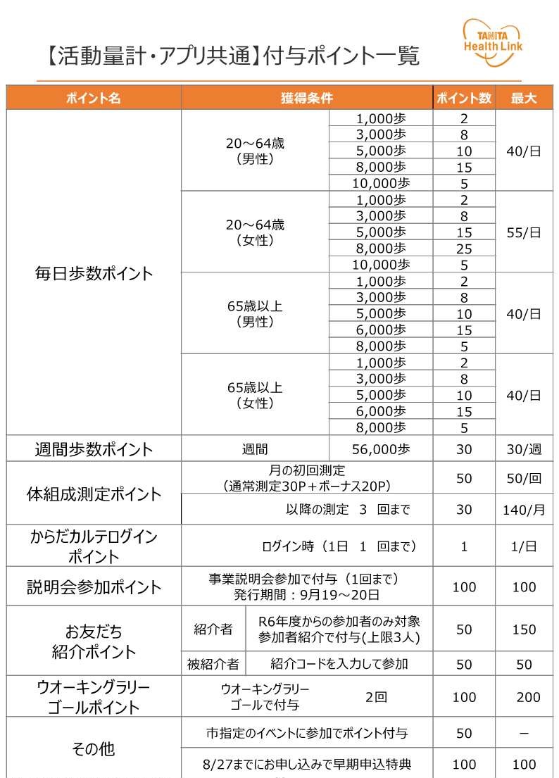 健康ポイント付与一覧