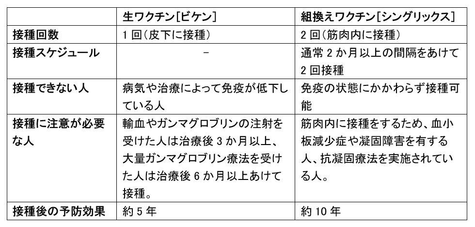 帯状疱疹ワクチンの種類