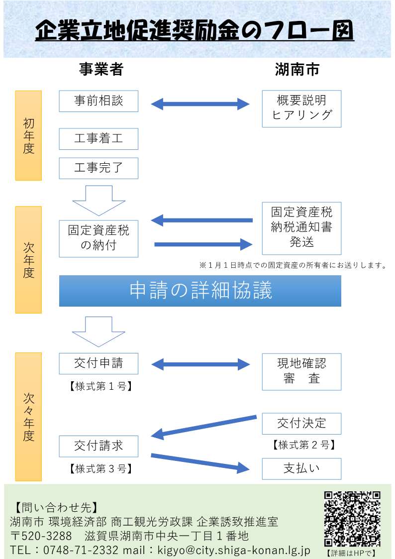 手続きのフロー図