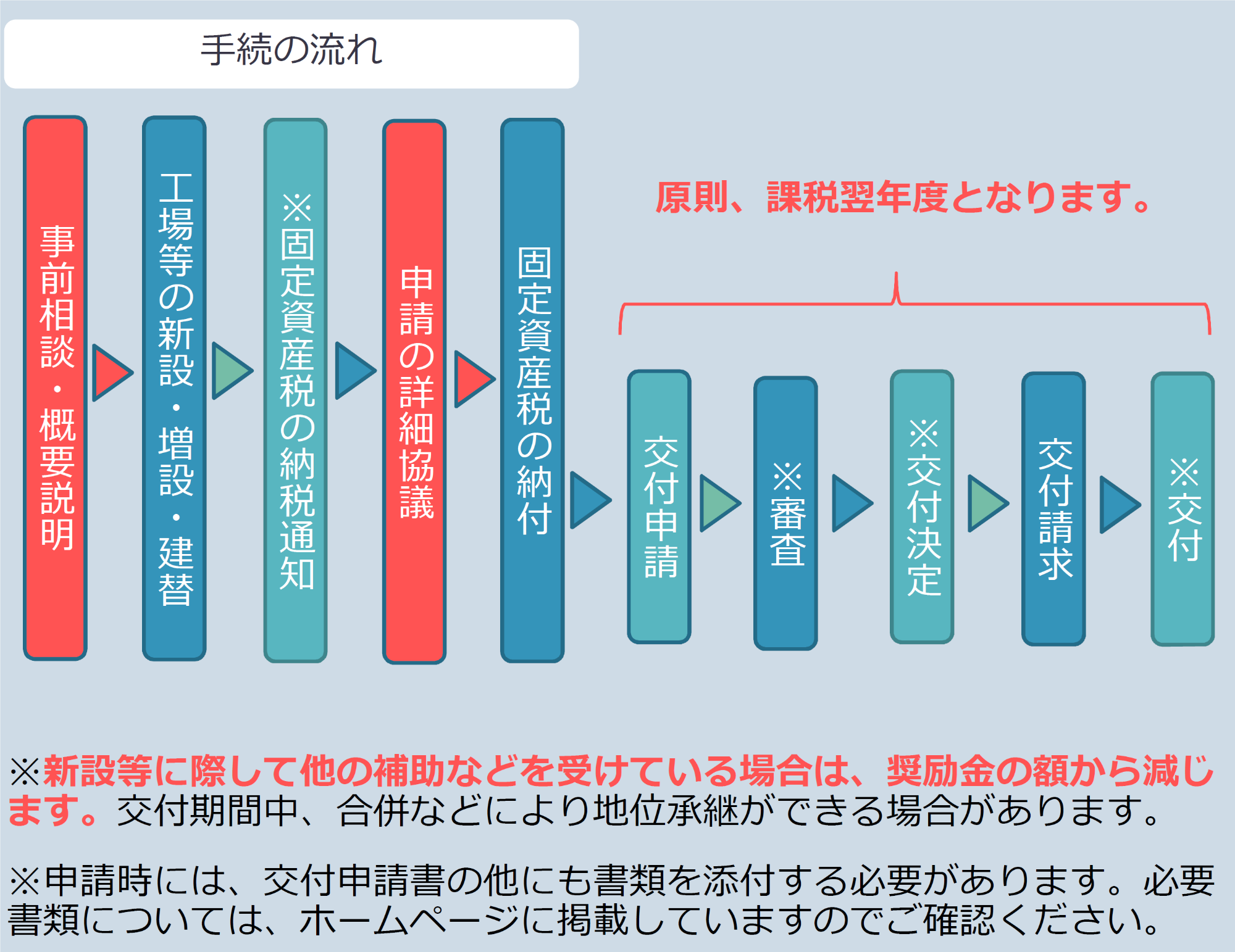 申請の流れ