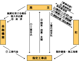 排水設備・水洗化工事の手続きのフロー