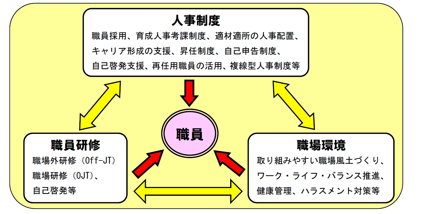 求める職員像