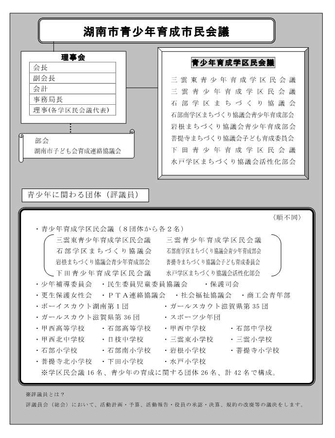 市民会議構成図