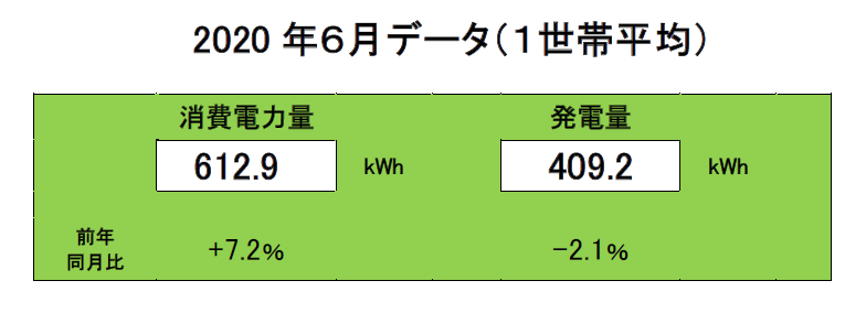 令和2年6月の消費電力量、発電量のデータ