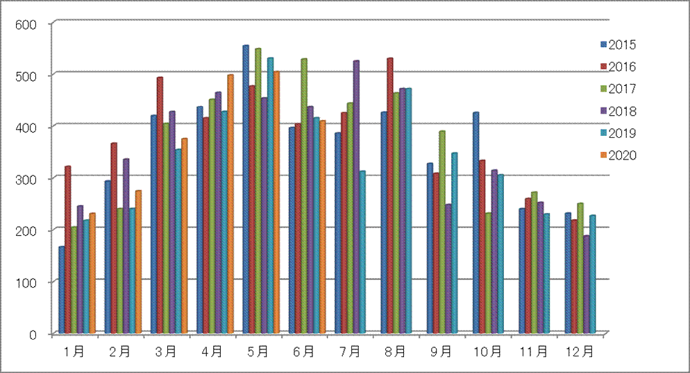 令和2年6月発電量のグラフ