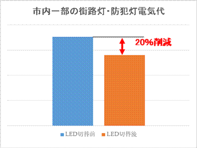 LED設置前と設置後の電気代のグラフ