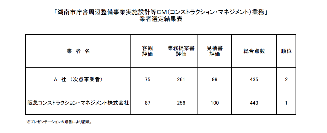 湖南市庁舎周辺整備事業実施設計等CM業務業者選定結果表