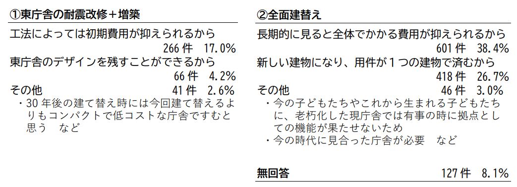 庁舎整備の方法を選んだ理由