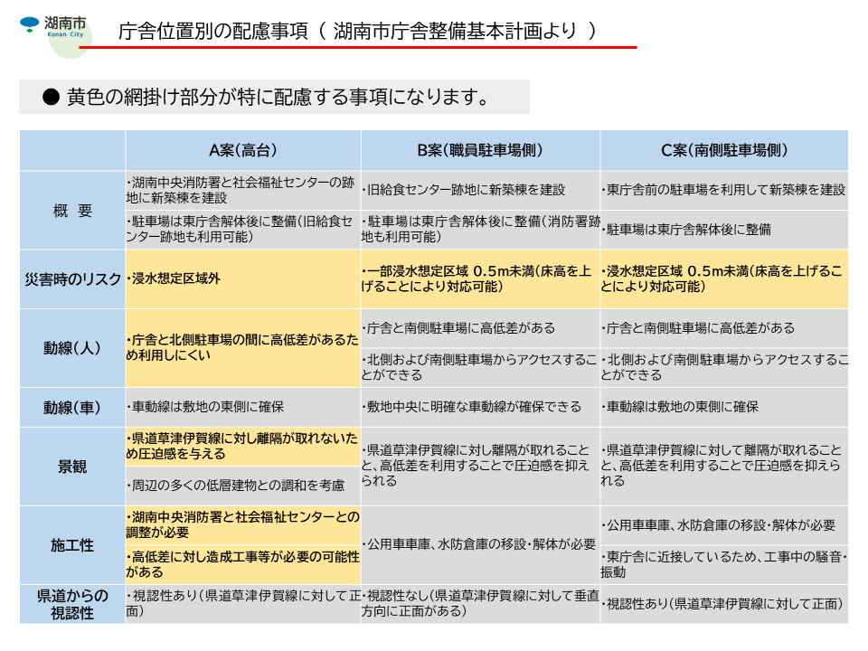 庁舎位置別の配慮事項