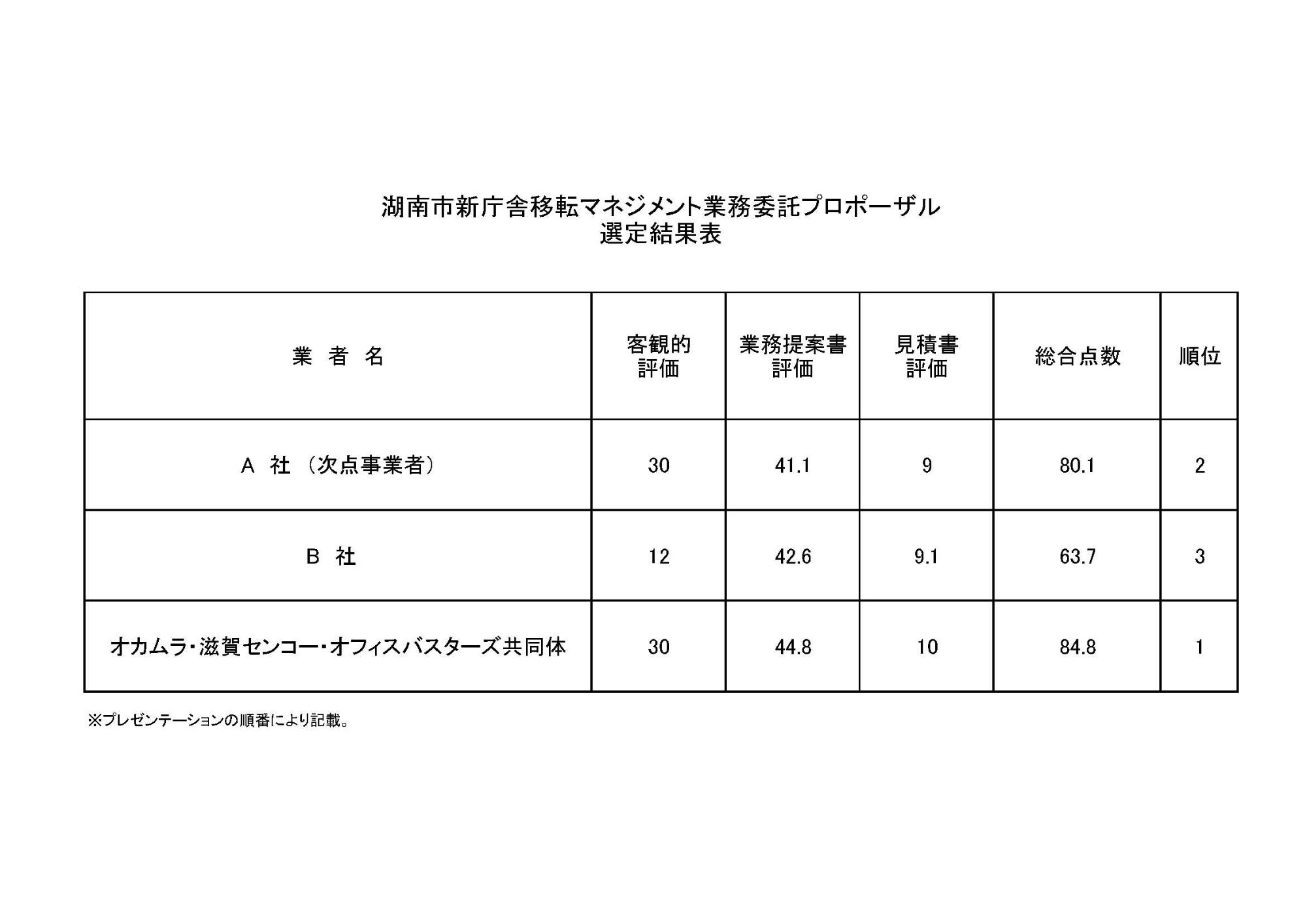 選定結果表