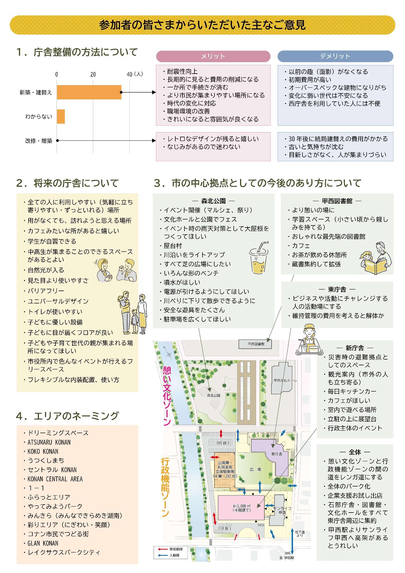 庁舎整備市民ワークショップ開催報告2