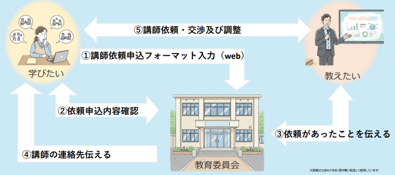 講師登録流れ