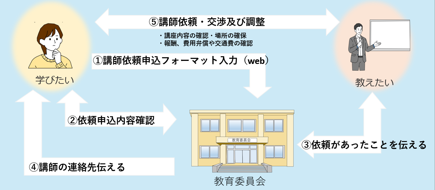 講師登録流れ