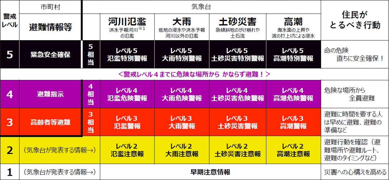 新しい防災気象情報