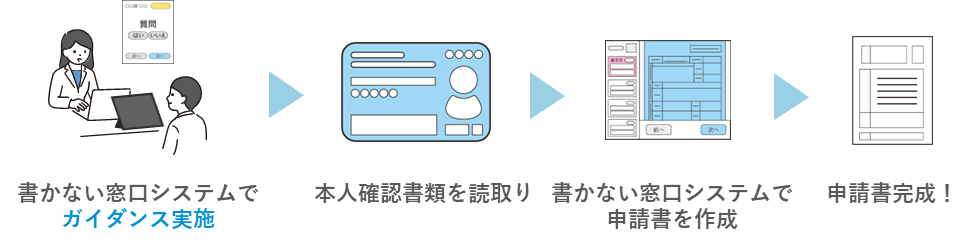 書かない窓口フロー図